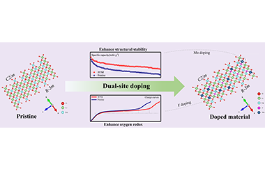 Dual-site Doping to Enhance Oxygen Redox and Structural Stability of Li-rich Layered Oxides 2022-0066